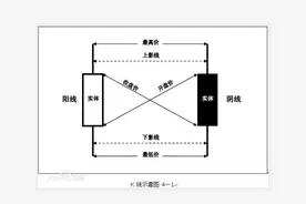 股票K线图形含义以及趋势图片
