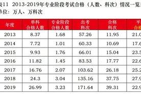 注会考试平均合格率有所下降！CPA证书是否越来越难拿？图片