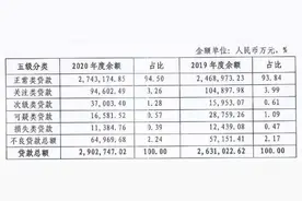 七天内被罚968万！福州农商行经营贷、消费贷违规，个贷暴露风险图片