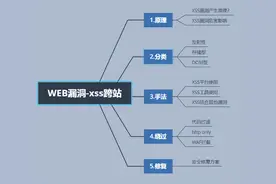 网络安全必学知识点之XSS漏洞图片