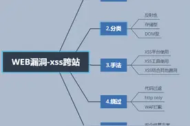 网络安全必学知识点之XSS漏洞图片