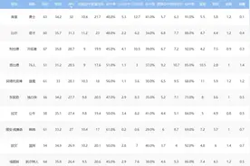 NBA得分榜前10对比上赛季，仅库里塔图姆2人还在，其余8人均落榜图片