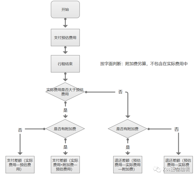 滴滴的远程订单为什么要先付款？