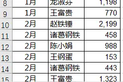 用公式得疯，Excel 数据透视表却很香：找出每个月出单最多的人图片