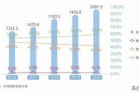 2020光谷创新发展报告：一半常住人口有大学学历， 薪资房价比具竞争力，成北上广深人才回流首选地图片