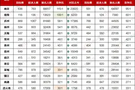江苏公务员竞争压力有多大？过“独木桥”你怕不怕？图片