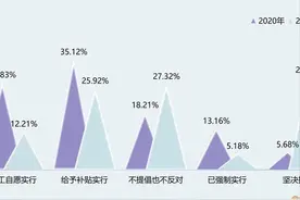 山东企业纷纷取消“996”，超四成职场人拒绝躺平图片