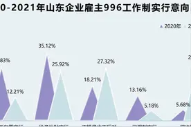 山东企业纷纷取消“996”，超四成职场人拒绝躺平图片