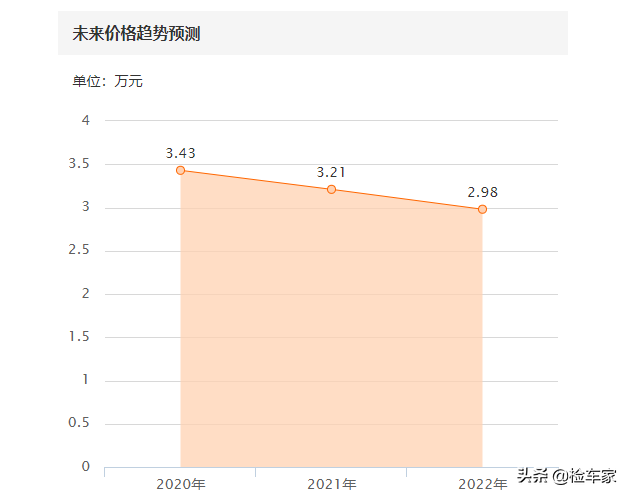 哈弗H1车主欲哭无泪，3万买回家才检测，网友：给自己撒把盐？