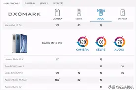 真音乐手机非小米10 Pro莫属！DxO音频评分还是全球第一图片