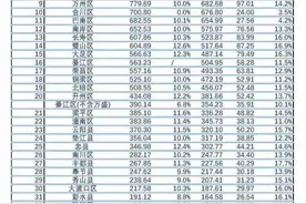 重庆38区县今年前三季度GDP出炉，五区破千亿，璧山大足加速图片