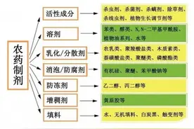 揭秘：套装农药的成分和含量都一样，为啥价格和效果差别那么大？图片