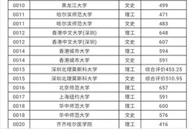 又一批！黑龙江省本科提前批院校录取最低分数线出炉图片