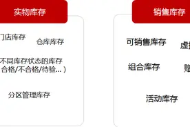 电商新零售库存分层模型介绍图片