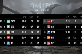 LOL：LCK季后赛五名额仅剩一席，北美LCS季后赛八强诞生图片