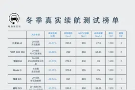 比亚迪竟和广汽争“虚标王”？10款热门车冬季续航测试！图片