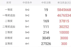 大乐透爆炸式井喷19注头奖，彩民一看开奖号码：“这也太假了！”图片
