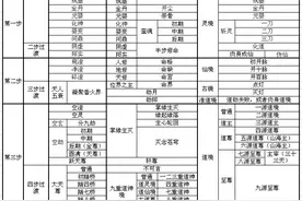 《仙逆》、《求魔》、《我欲封天》修炼境界对应等级图片