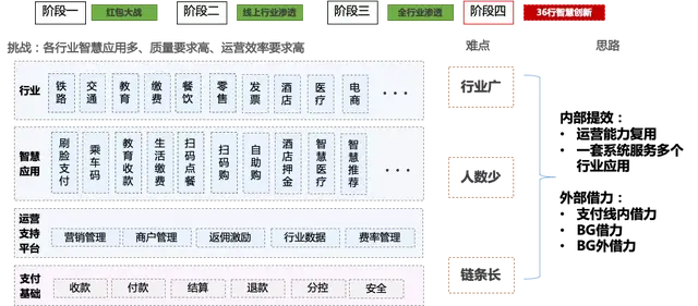 从微信支付看研发如何提高运营效能-第7张图片-90博客网