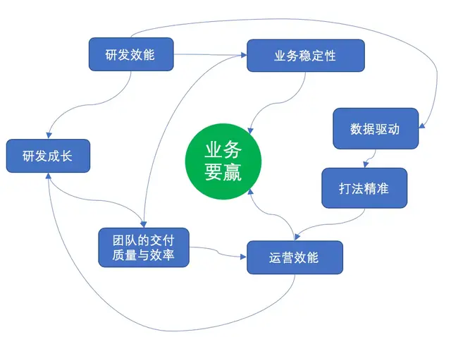 从微信支付看研发如何提高运营效能-第12张图片-90博客网