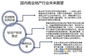 部分城市商场写字楼空置率过高，二三线城市商业地产还有多大空间图片