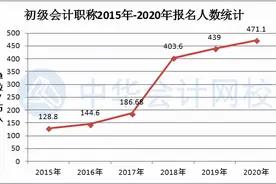 初级、中级、注会、税务师考试通过率排行榜曝光！考生吵翻了…图片
