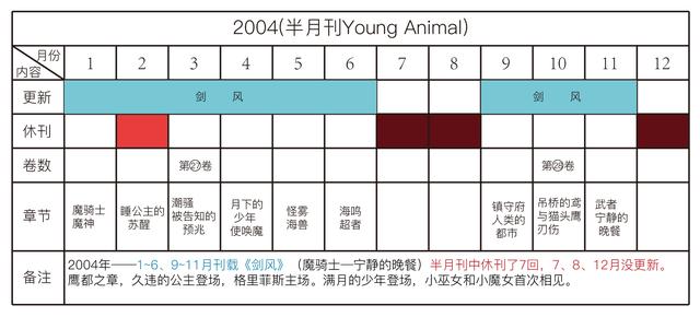 剑风传奇——详解三浦建太郎30年来的更新频率，他真的一点都不坑