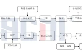氟树脂和氟塑料膜在太阳能光伏背板/背膜上的性能对比图片