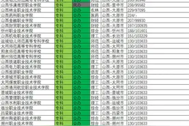 2020年山西文科专科批录取最低分/最低位次排名图片
