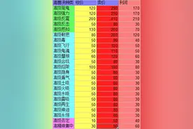 梦幻西游之高兽商人，最真实的版本，有你想了解的，快来看看吧！图片