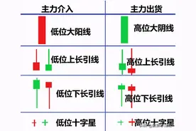 最经典标志性K线总结口诀及多空力量对比的判断原理，最全干货图片