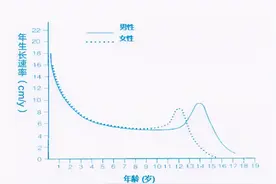 孩子身高进入“收尾”期，会释放出信号，家长把控好身高长5公分图片