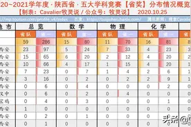 五大学科竞赛省奖全部落幕！西工大附中卫冕夺魁图片