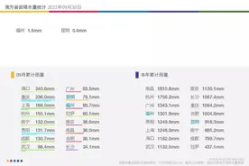 2021年截止9月30日南方各省会及直辖市降水量，南昌杭州竞争激烈图片
