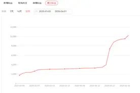 7天涨粉6000+，实现粉丝过万的秘诀图片