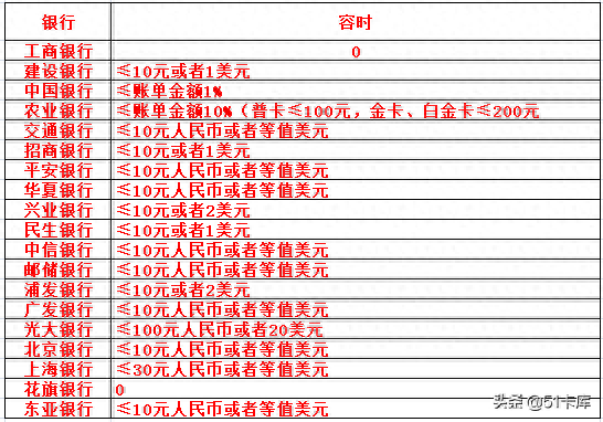 3月3日还款日没还几天算逾期，2021年信用卡逾期3天 配图03