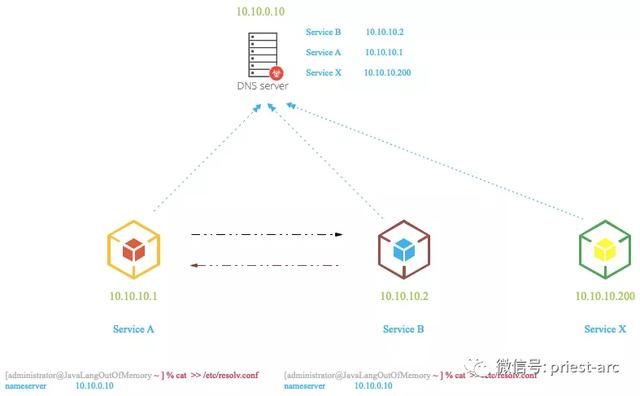 你所不了解的 coreDNS