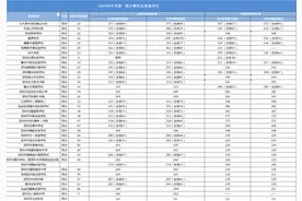 深圳民办高中录取分数线、食宿学费、高三成绩、及班型设置一览图片