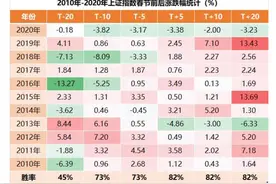 春节后，基金都会大涨吗？图片