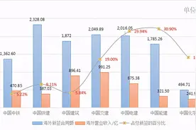 对外承包工程百强名单来袭，哪家海外业务最霸气？图片