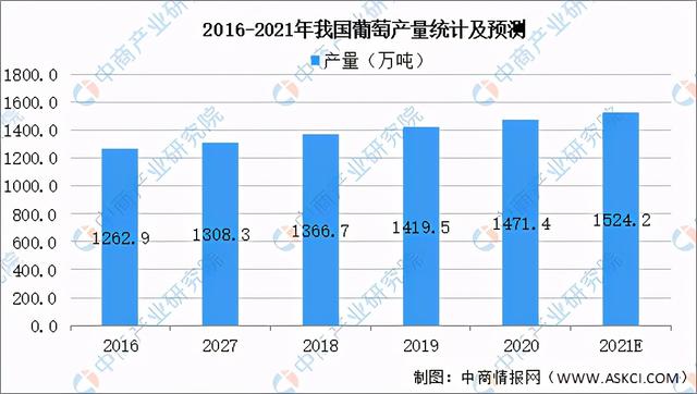 2021年中国葡萄酒行业产业链上中下游市场分析