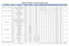安徽信息工程学院2021年分省分专业招生计划表图片