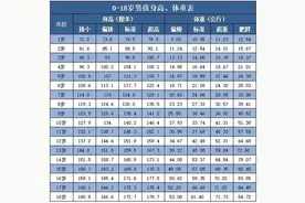 2021身高体重对照表来啦，看看你家宝贝达标了吗？图片