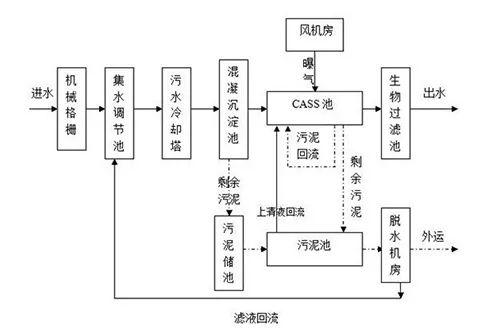 「科普知识」污水处理基础