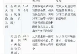 施华蔻染发剂不合规被罚79万，一表看懂“染发剂”成分图片