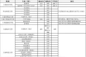最新！27所高校提前批院校录取分数线公布（附录取查询通道）图片