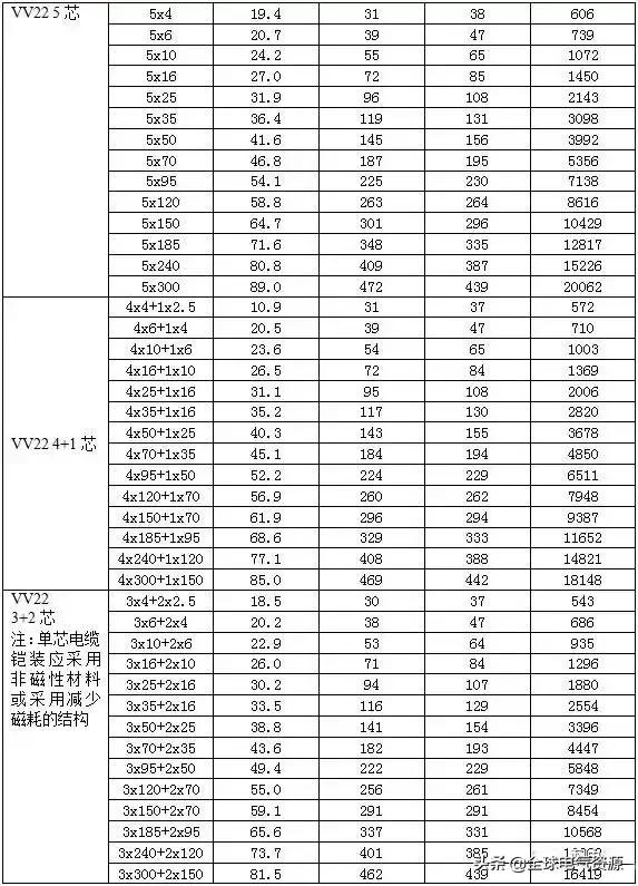 YJV电缆载流量表「电缆规格载流量一览表」
