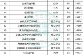 安徽省内最容易考的二本院校有哪些？二本压线就能报考图片