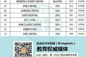 安徽省内最容易考的二本院校有哪些？二本压线就能报考图片