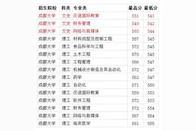 成都大学2020年四川各专业录取分数线 文科最低529分图片